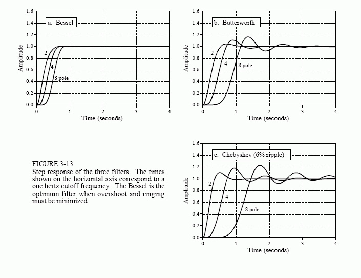 Step response comparison of filter types