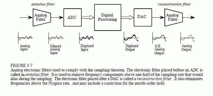 Diagram showing analog signal processing chain