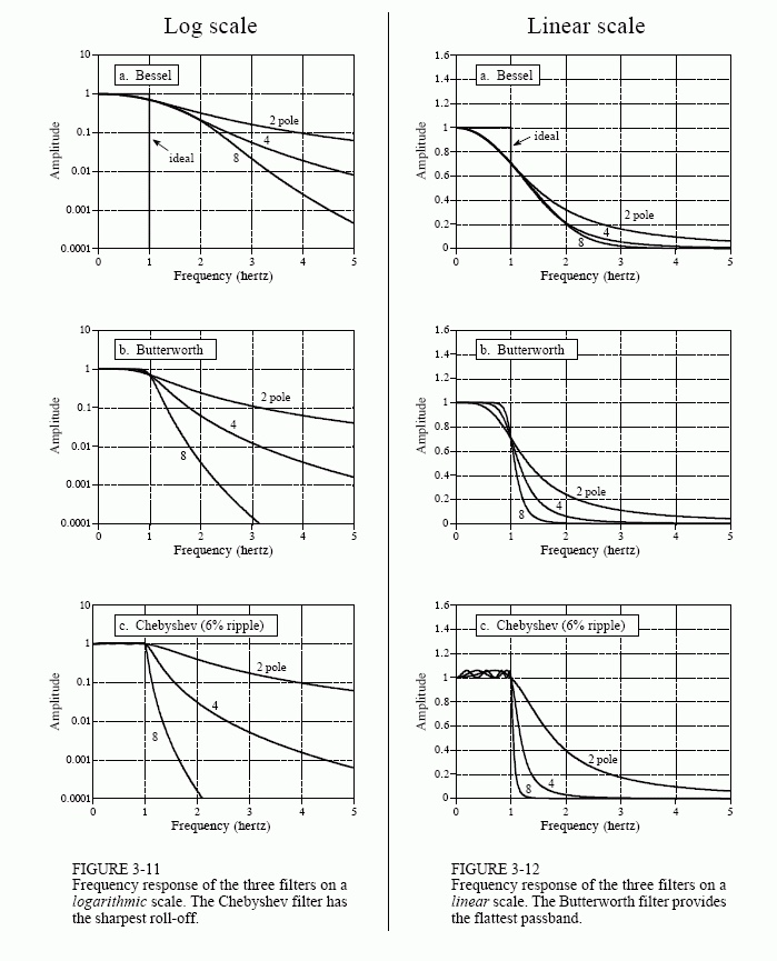 Frequency response comparison of filter types