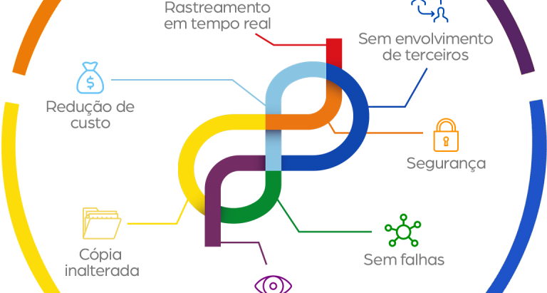 O que é blockchain?