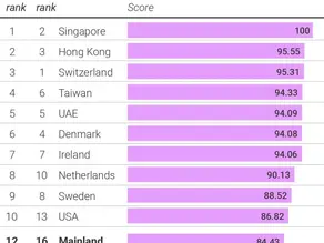 Global Competitiveness ranking 2026