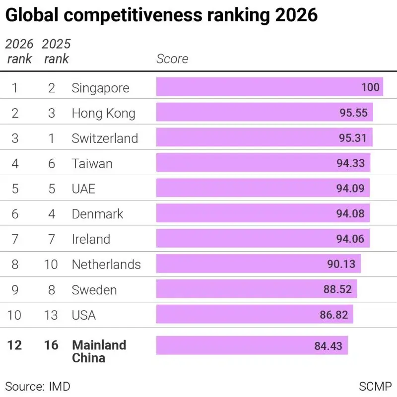 来源:IMD《2026年世界竞争力年报》 - 前十名