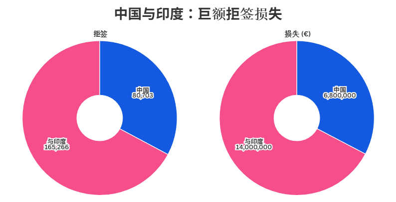中国:170万份申请(全球第二);印度:110万份申请(全球第三)