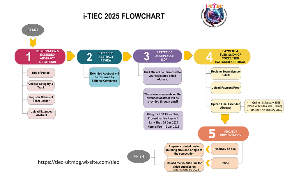 iTIEC FLOWCHART (1).png