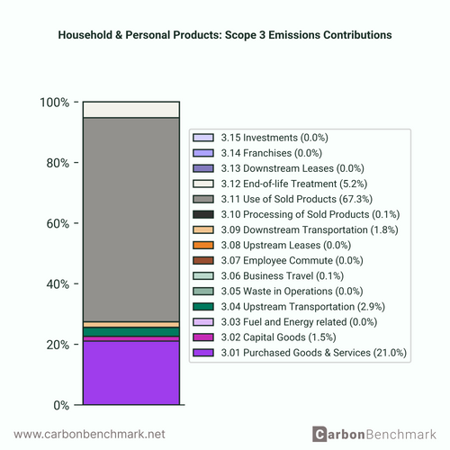 Household & Personal Products Industry Carbon Benchmark Carbon Benchmark