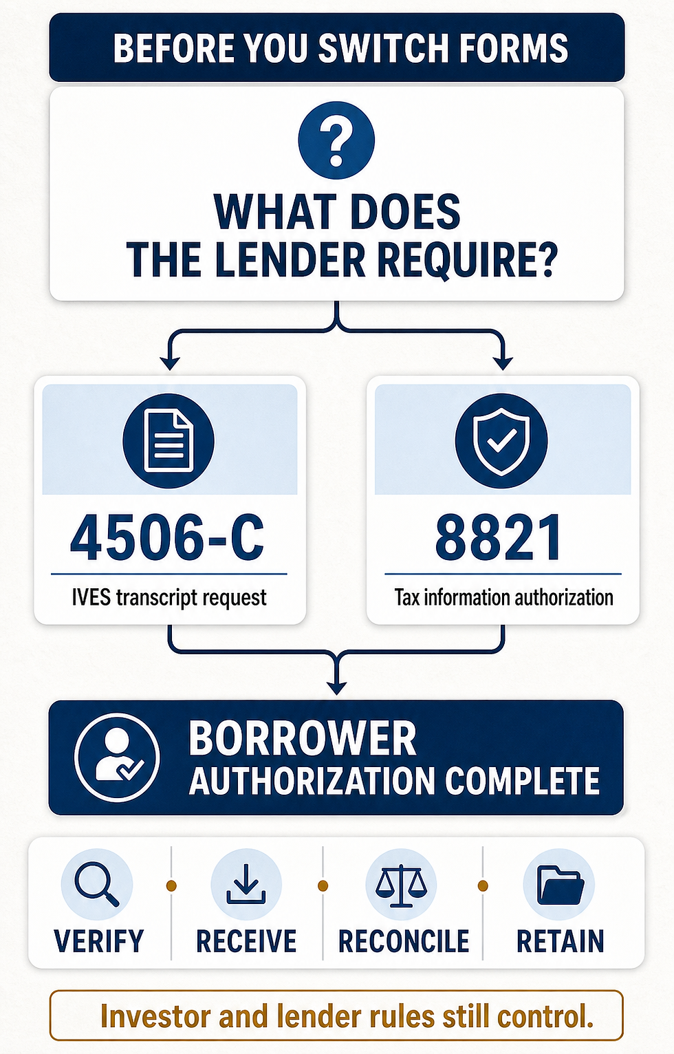 Decision guide comparing Form 4506-C and Form 8821 after confirming lender requirements, followed by verify, receive, reconcile, and retain.
