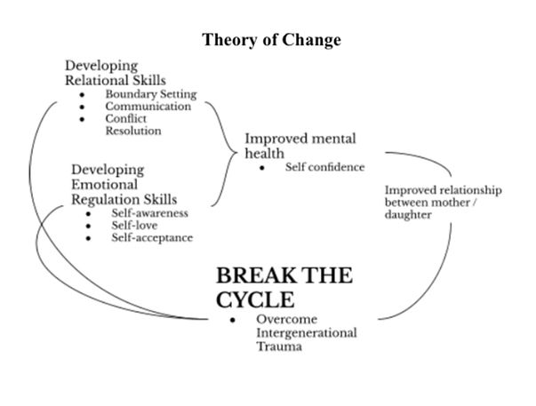 Theory Of Change - SweepingOurOwnPorch