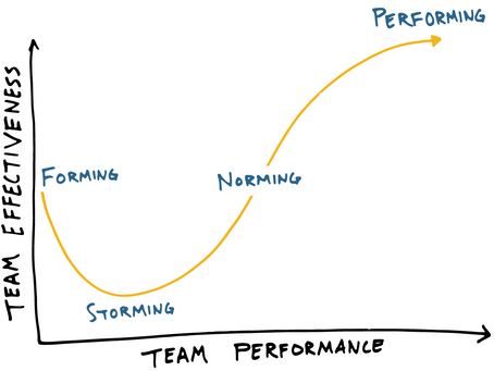Building High-Performing Teams at the Start of a New Project