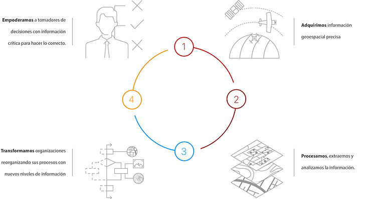 CartoData_que_hacemos_diagrama-adquisicion-procesamiento-analisis-disponibilizacion-inform