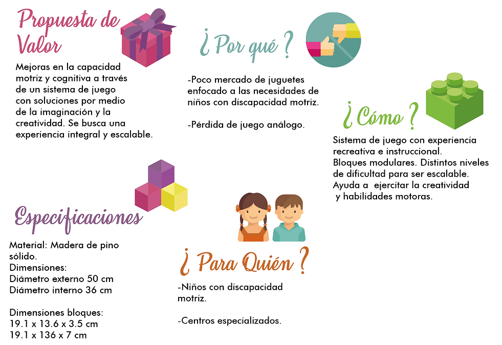 propuesta de valor, motivo, modo de juego, mercado y especificaciones de juguete didáctico para la mejora de la motricidad en niños. Juego intuitivo y análogo para ejercitar la creatividad.