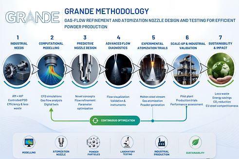 Gas-flow Refinement and Atomization Nozzle Design and testing for Efficient powder product