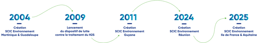 SCIC Environnement_Frise H.png