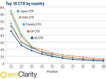 Un estudio masivo de CTR revela información útil