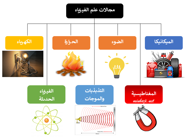 علم الفيزياء