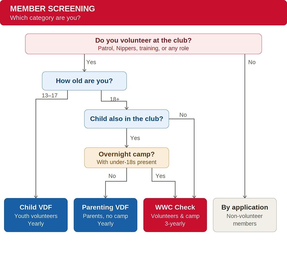 swanny_member_screening_flowchart_wide_largetext_1.png