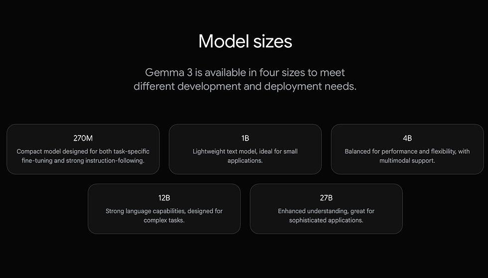 Black background with text about Gemma 3 model sizes: 270M, 1B, 4B, 12B, 27B. Descriptions of use, performance, and capabilities included.