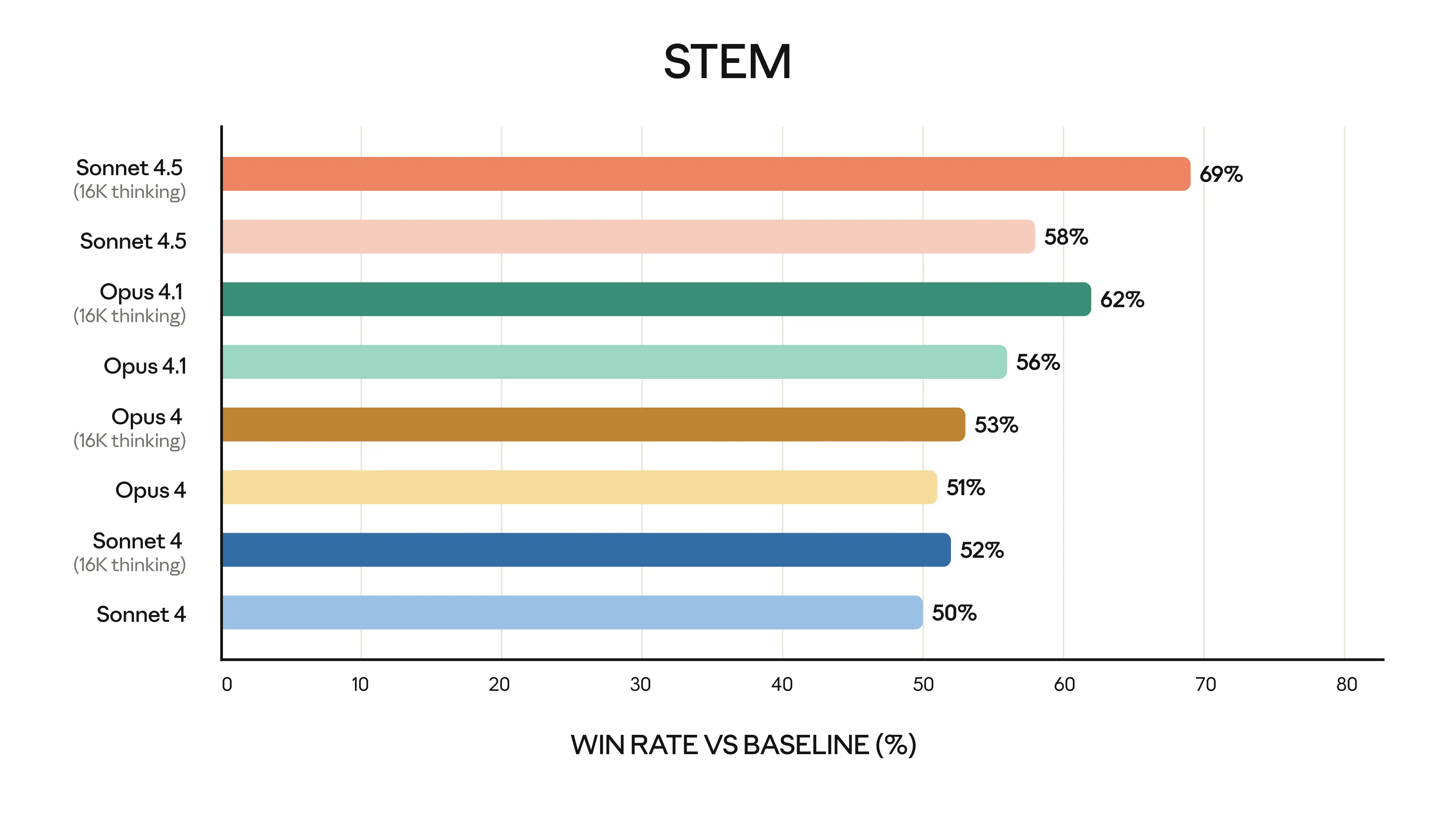 Claude 4.5 STEM Benchmark