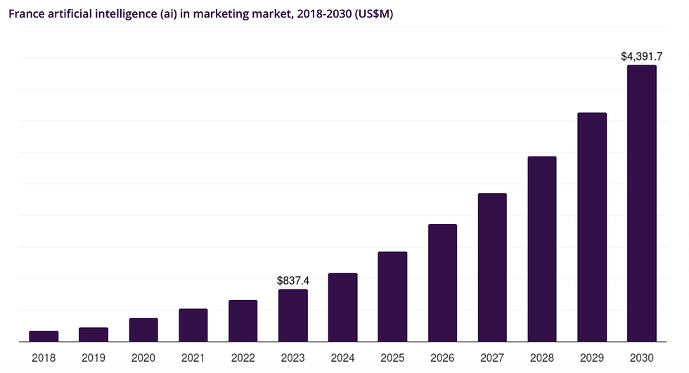 Bar chart showing growth of AI in France's marketing, 2018-2030. Bars rise from $837.4M in 2023 to $4,391.7M in 2030. Purple bars.