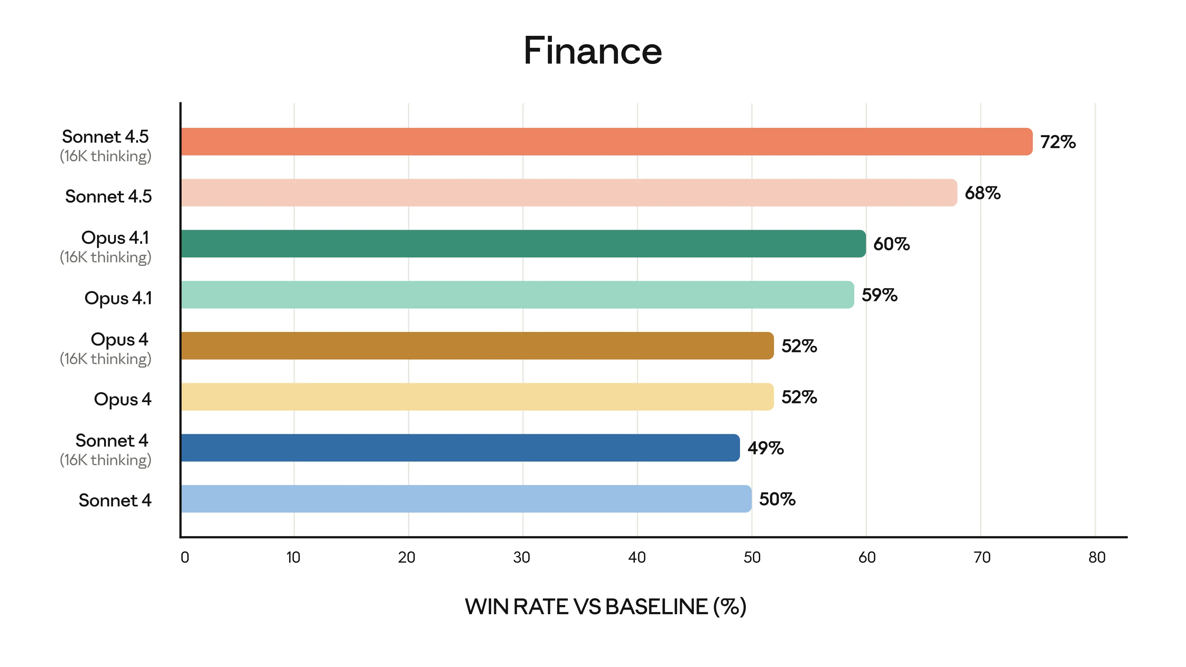 Claude 4.5 Finance Benchmark