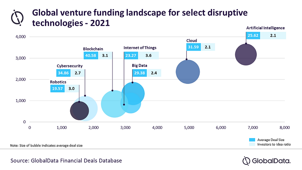 Bubble chart showing 2021 venture funding for technologies: Blockchain, AI, IoT, Big Data, Cloud. Blue bubbles vary by average deal size.
