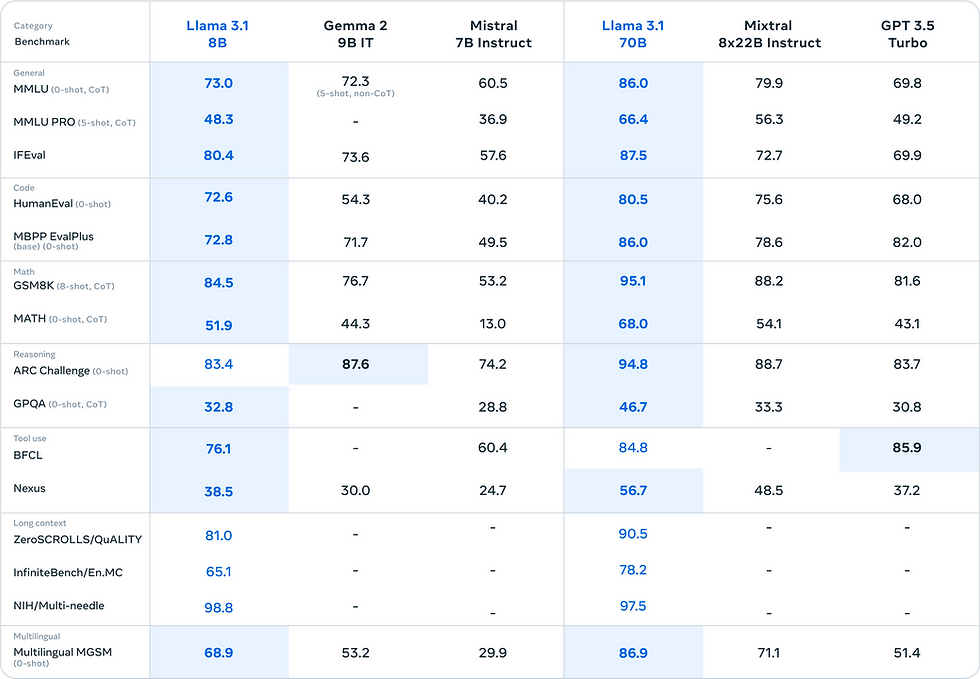 Comparison chart of AI models across benchmarks in various categories, featuring scores in blue and gray columns.