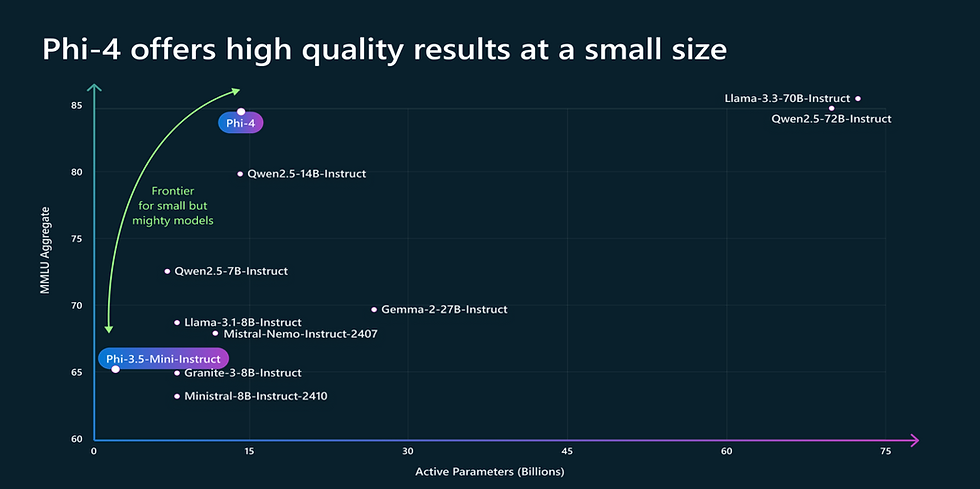 Graph titled "Phi-4 offers high quality results at a small size" showing AI models. Phi-4, in purple, leads in MMLU Aggregate, with an arrow labeled "Frontier."