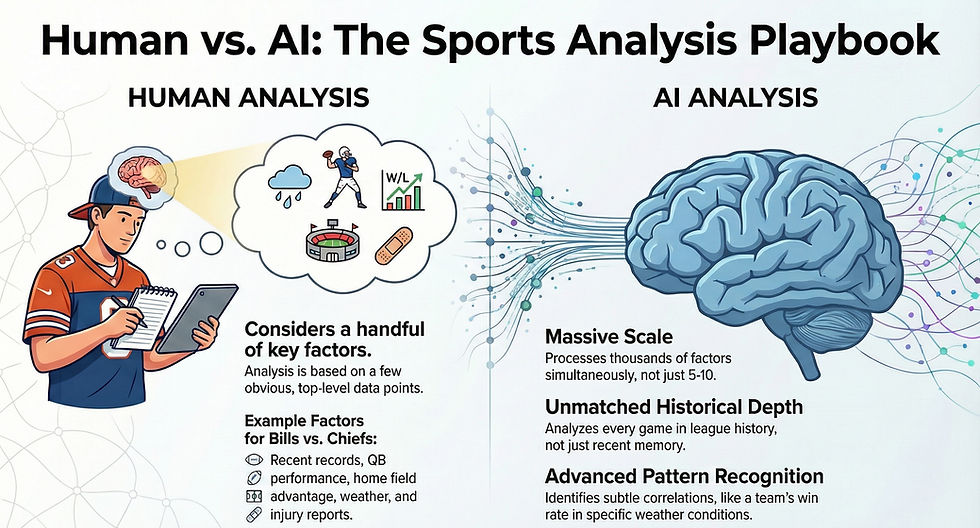 Comparison chart of human vs. AI sports analysis. Human: note-taking, considers few factors. AI: brain symbol, analyzes massive data.