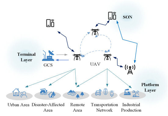 Diagram shows UAVs communicating with terminals and platforms. Blue arrows connect areas: urban, disaster, remote, transport, industrial.