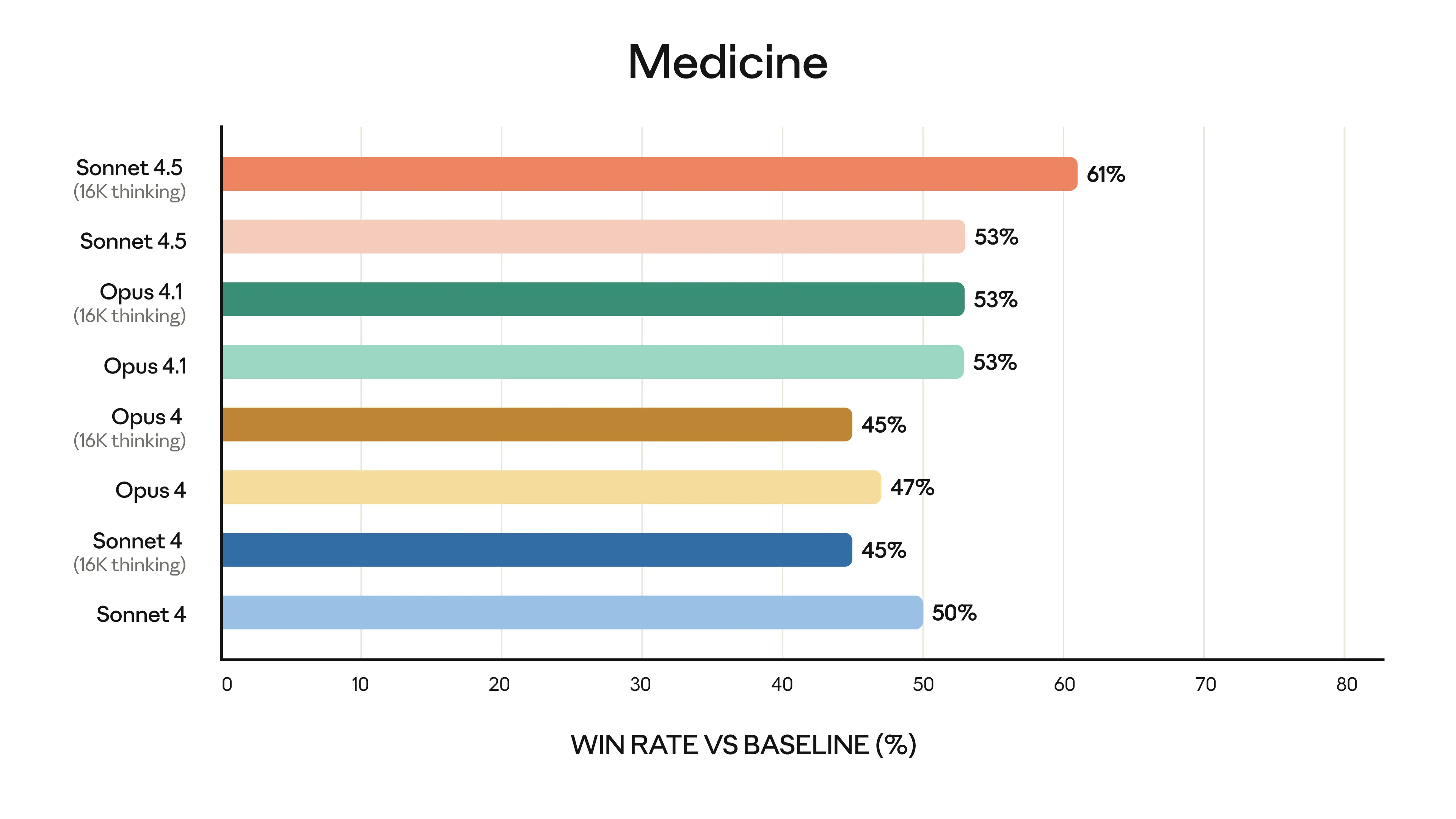 Claude 4.5 Medicine Benchmark