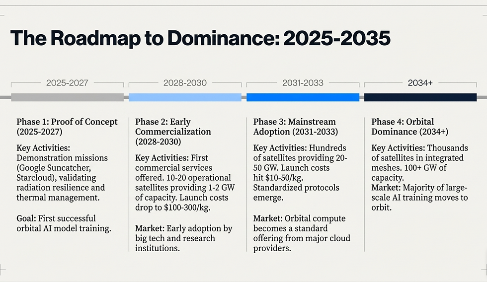Timeline illustrating "The Roadmap to Dominance: 2025-2035" with four phases from proof of concept to orbital dominance. Key activities listed.