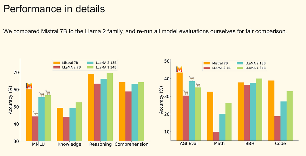 Bar graphs compare Mistral 7B and LLaMA models on tasks like MMLU and Math. Vibrant colors, accuracy percentages, and animal icons.