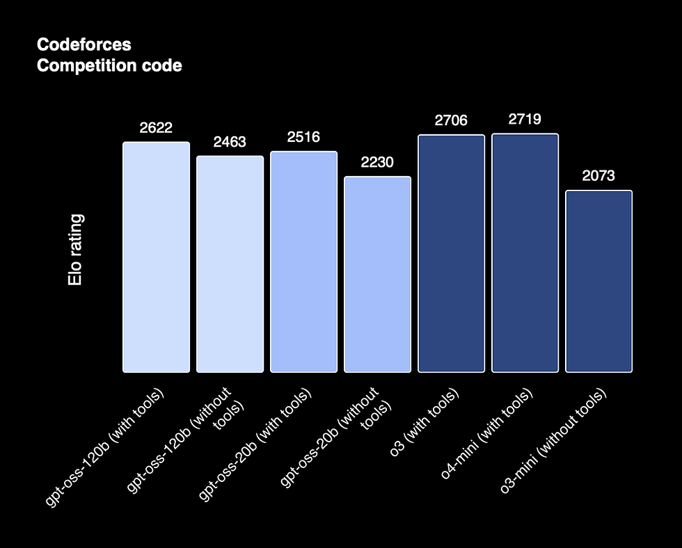 Bar chart depicting Elo ratings for various models in a Codeforces competition. Bars vary in blue shades; highest rating is 2719.