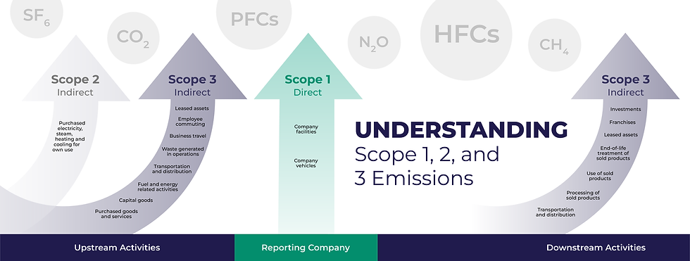 Scope 1, 2, and 3 Emissions