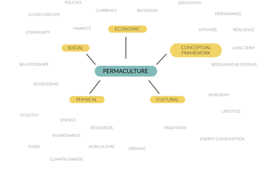 permaculture components