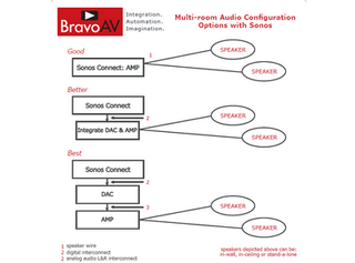 sonos speaker configuration