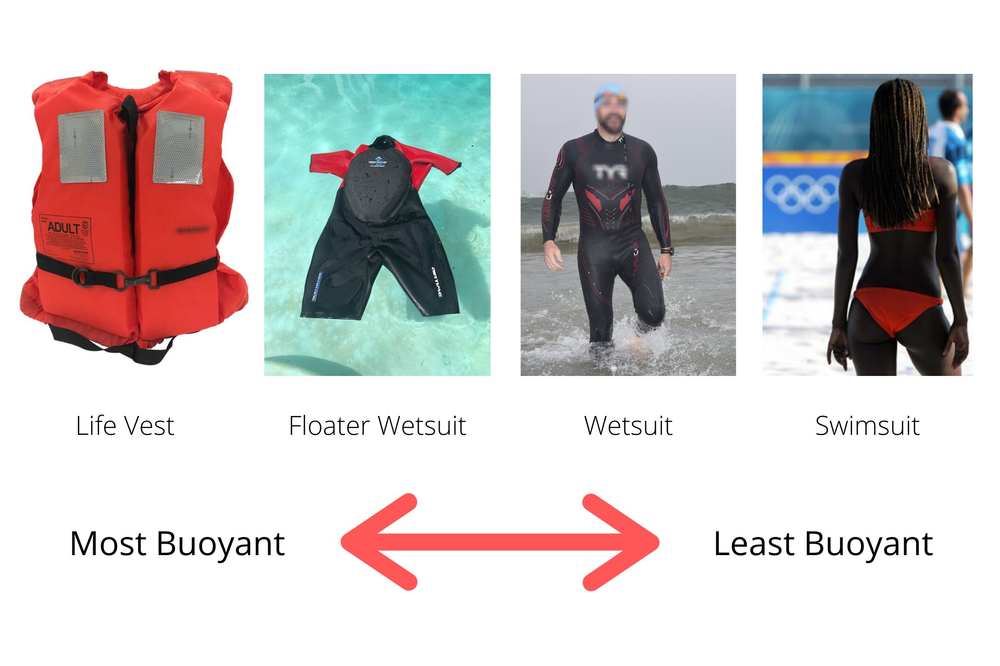 Which Is More Buoyant? Flotation Wetsuit, Regular Wetsuit, Swimsuit, or