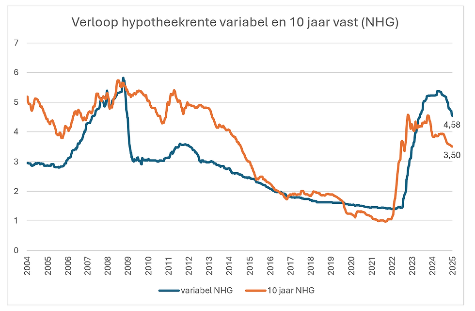 Bron: Helder Makelaars