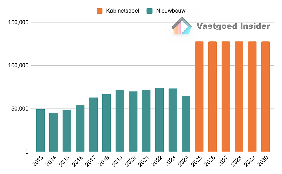 Bron: Vastgoed Insider