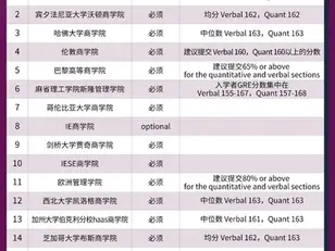 美国TOP50院校对GRE成绩要求汇总!