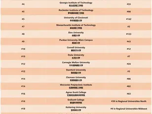 U.S. News 发布全美实习资源最丰富的TOP20大学排行榜
