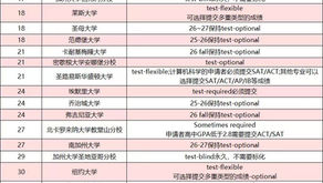 New Ivy申请资讯|TOP50高校标化政策