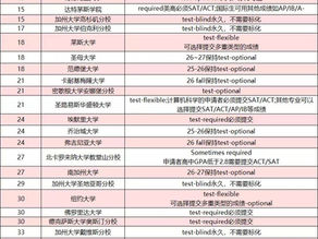 New Ivy申请资讯|TOP50高校标化政策