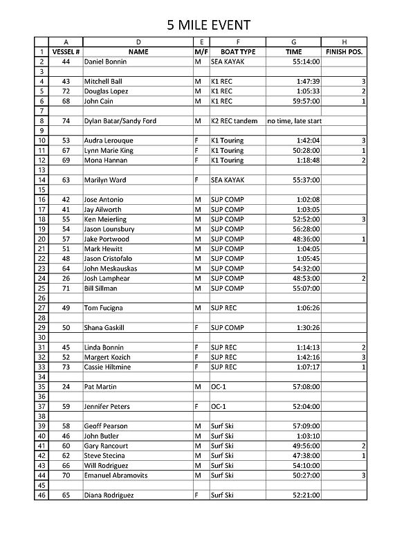 2022 Results 5 Mile.jpg