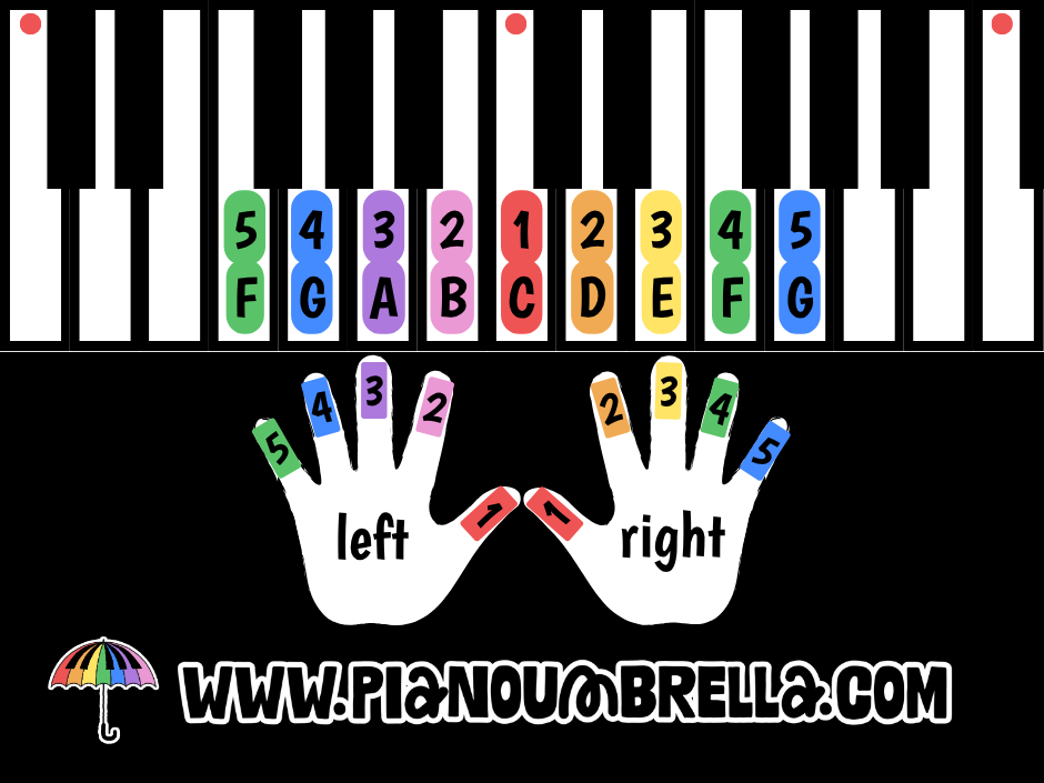 Colour coded piano keys