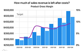 Product Gross Margin