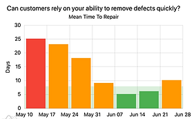 Mean Time To Repair
