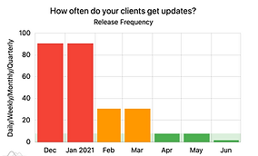 Release Frequency