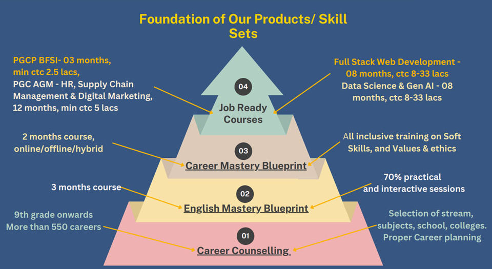 Career Foundation Courses from Guided Success Academy