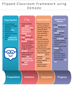 Gli strumenti per la lezione flipped