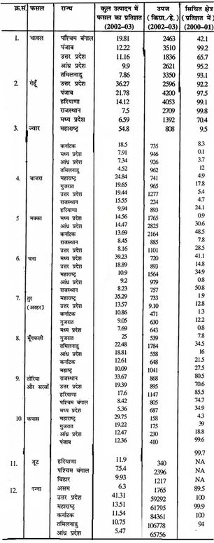 Bihar Board Class 12 Geography Solutions Chapter 9 भारत के संदर्भ में नियोजन और सततपोषणीय विकास